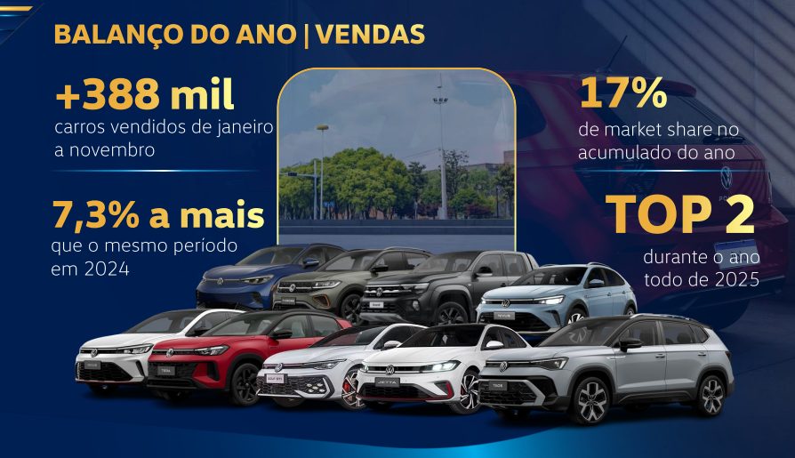 Volkswagen encerra 2025 com crescimento acima do mercado, liderança em segmentos estratégicos e ofensiva tecnológica para 2026
