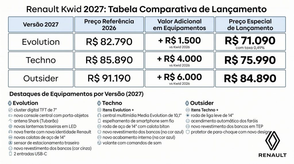 Renault Kwid 2027 chega com novo painel digital e mais tecnologia
