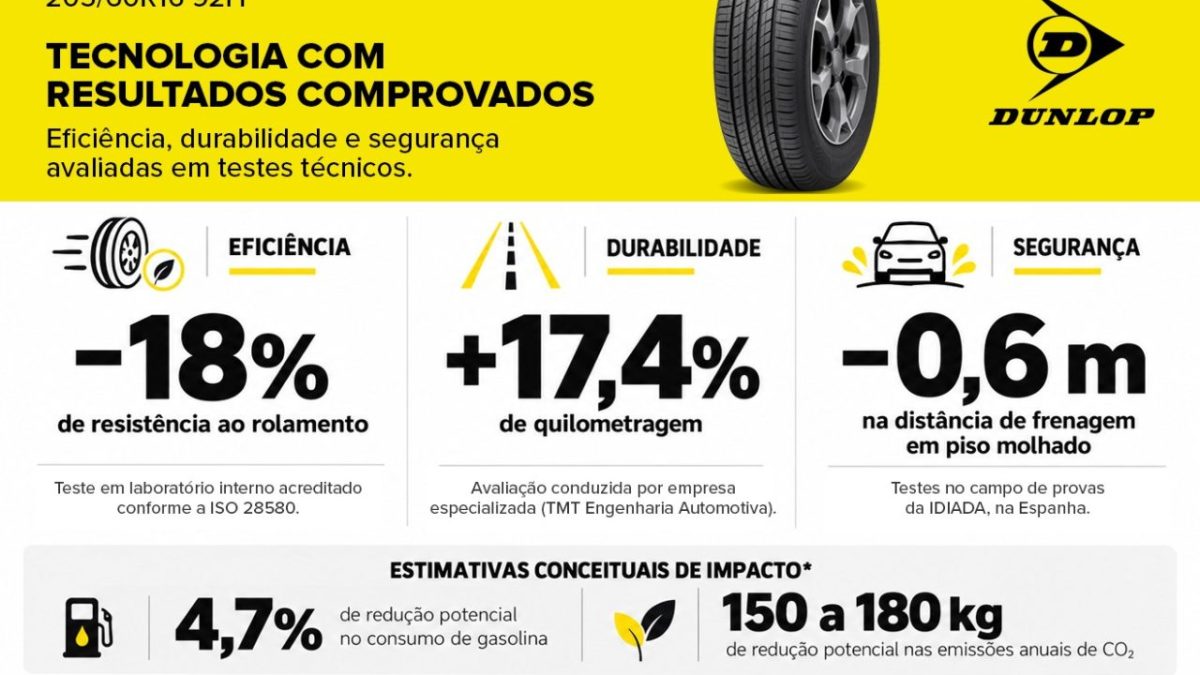 Pneu Dunlop promete durar 17% mais e gastar menos