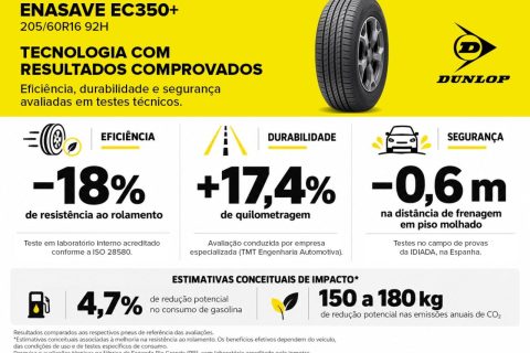 Pneu Dunlop promete durar 17% mais e gastar menos