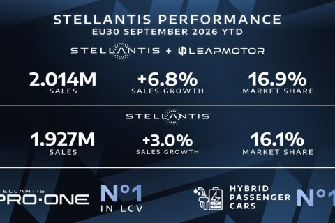 Stellantis supera 2 milhões de carros na Europa com avanço de 64,6% dos compactos acessíveis